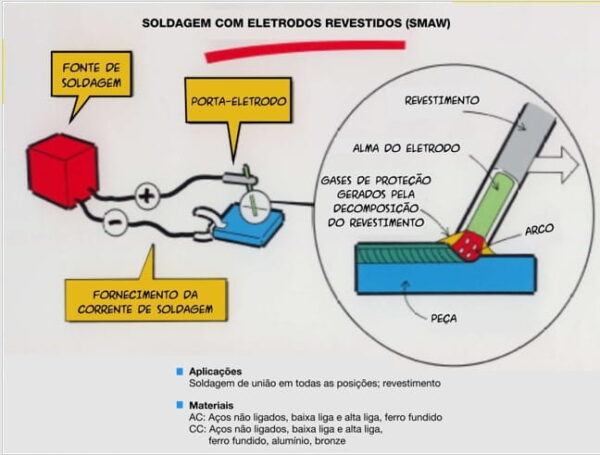 Conheça os tipos de eletrodos revestidos para solda Alusolda Brasil