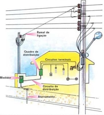 rede elétrica residencial
