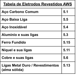 tabela com tipos de eletrodo revestido aws