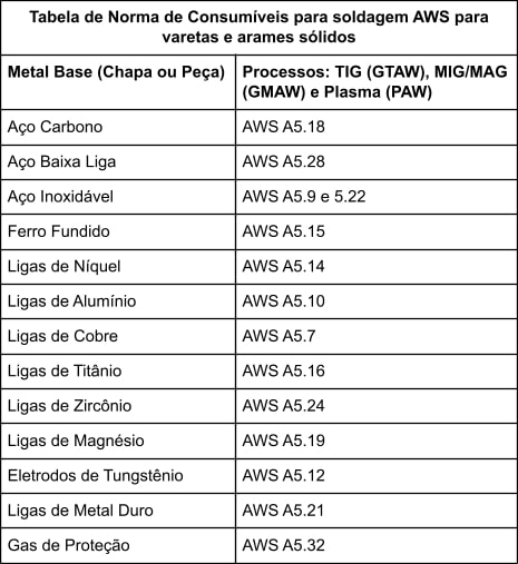 Sumig Dicas: o que é norma AWS-ASME na soldagem?