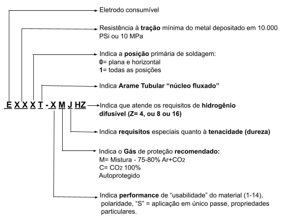 código e norma para arame tubular aço carbono