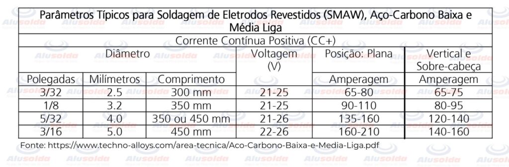 parametros-soldagem-eletrodo-revestido-aco-baixa-liga-media-liga